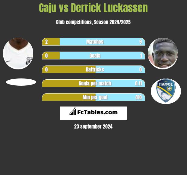 Caju vs Derrick Luckassen h2h player stats