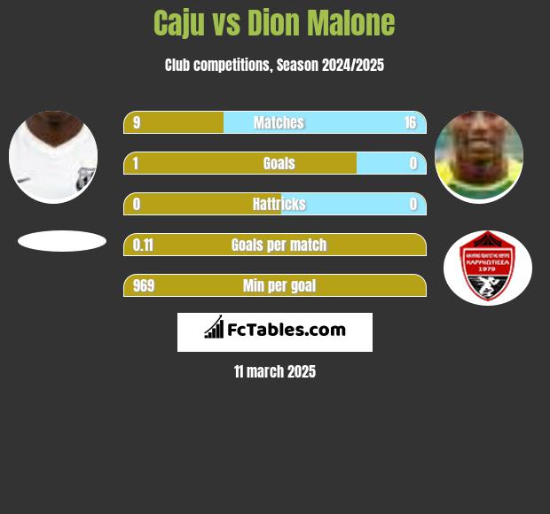 Caju vs Dion Malone h2h player stats