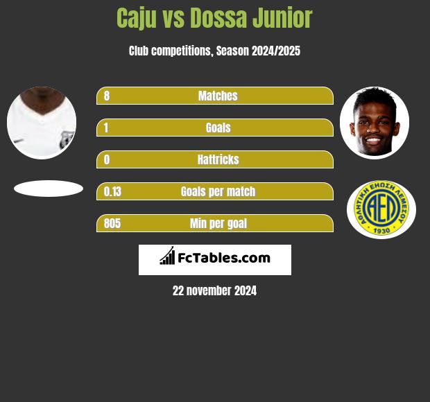 Caju vs Dossa Junior h2h player stats