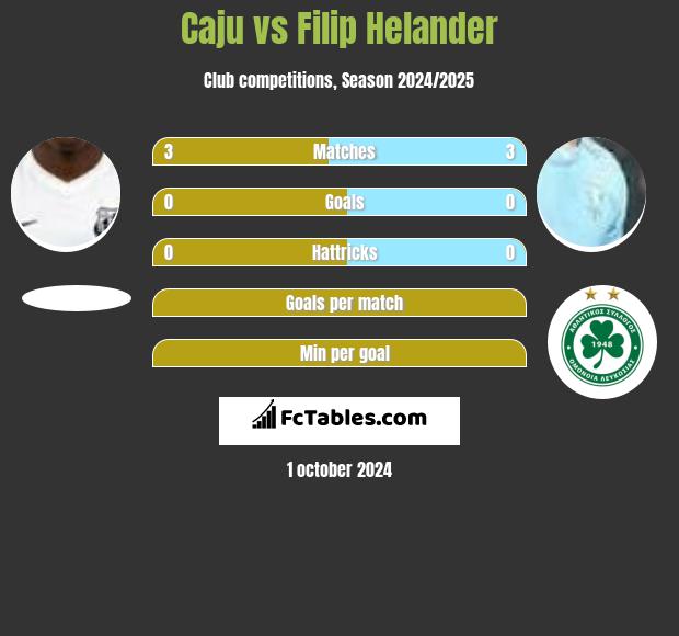 Caju vs Filip Helander h2h player stats