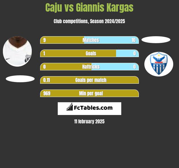 Caju vs Giannis Kargas h2h player stats