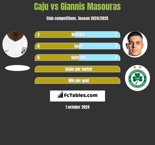 Caju vs Giannis Masouras h2h player stats