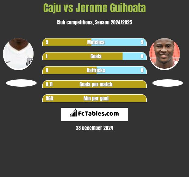 Caju vs Jerome Guihoata h2h player stats