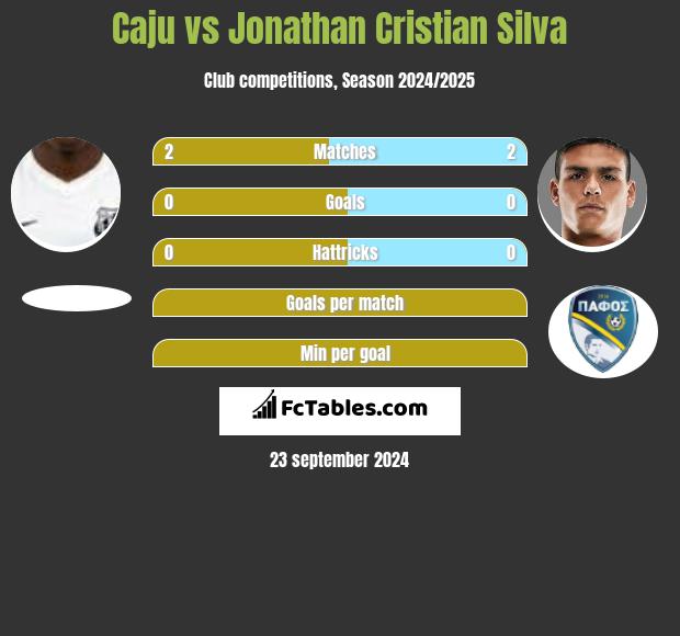 Caju vs Jonathan Cristian Silva h2h player stats