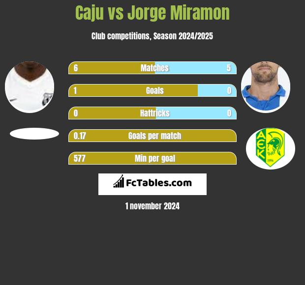 Caju vs Jorge Miramon h2h player stats