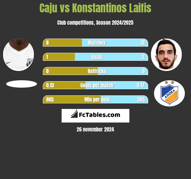 Caju vs Konstantinos Laifis h2h player stats