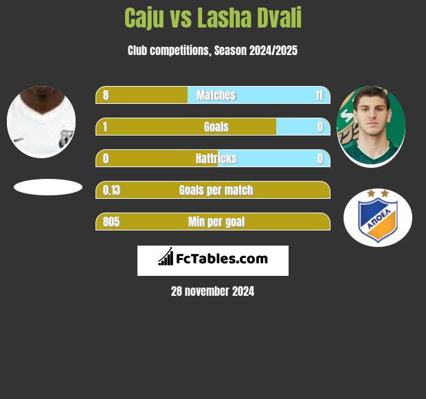 Caju vs Lasza Dwali h2h player stats