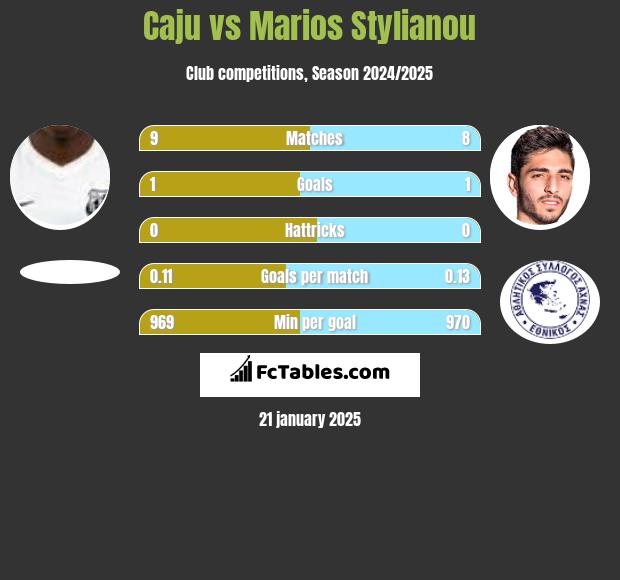 Caju vs Marios Stylianou h2h player stats