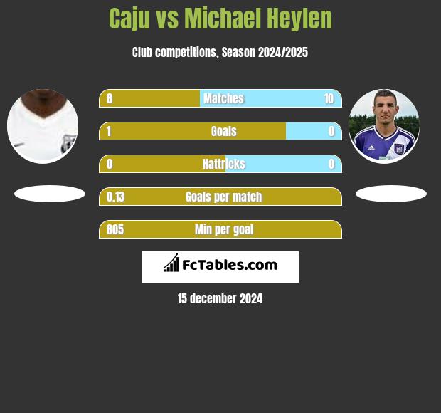 Caju vs Michael Heylen h2h player stats