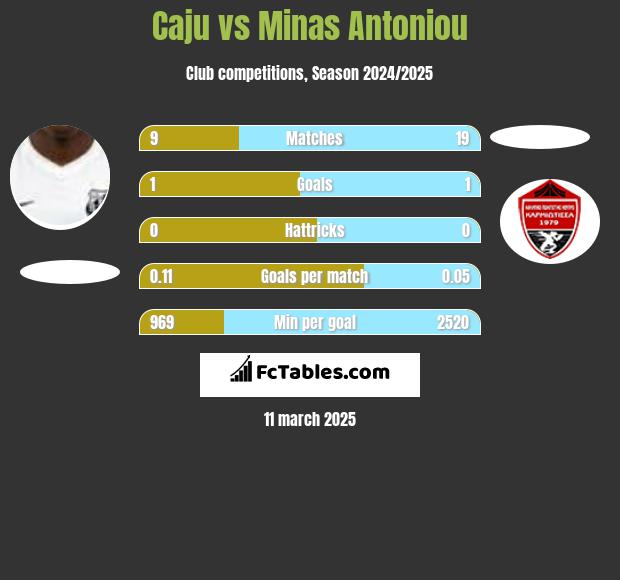 Caju vs Minas Antoniou h2h player stats