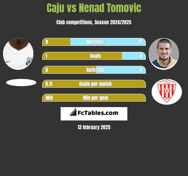 Caju vs Nenad Tomovic h2h player stats