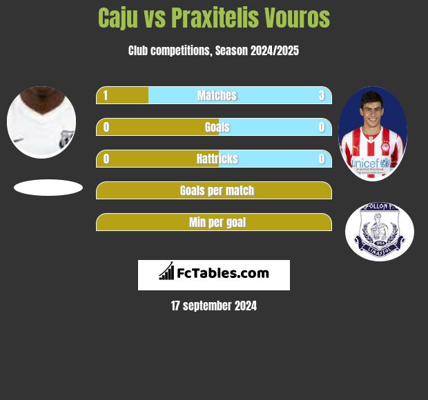 Caju vs Praxitelis Vouros h2h player stats