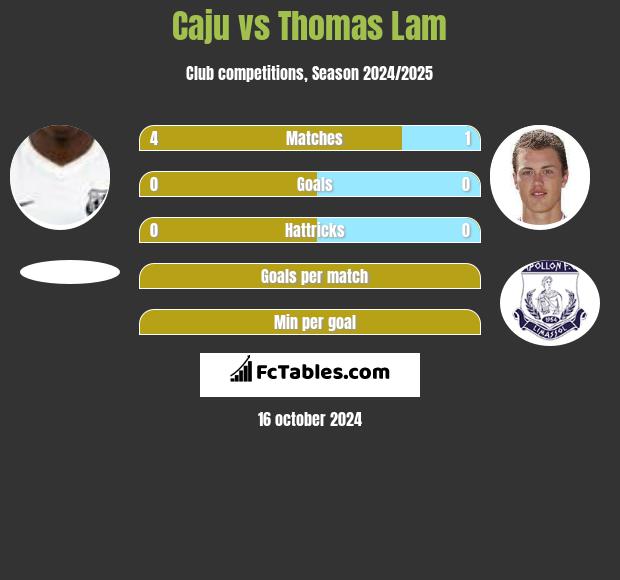 Caju vs Thomas Lam h2h player stats