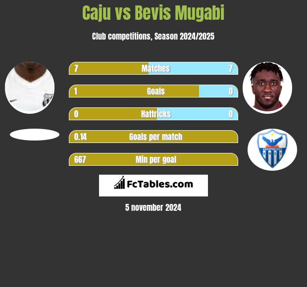 Caju vs Bevis Mugabi h2h player stats