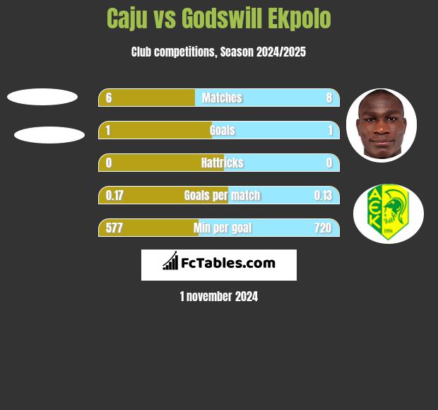 Caju vs Godswill Ekpolo h2h player stats