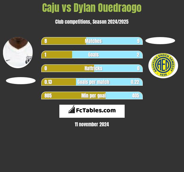 Caju vs Dylan Ouedraogo h2h player stats