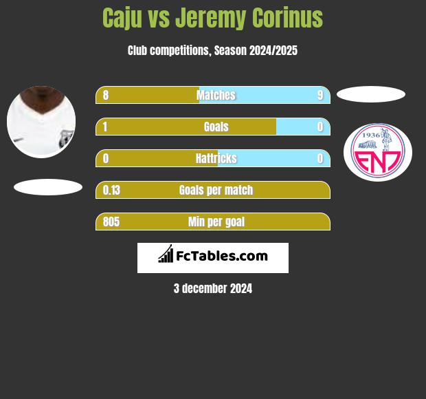 Caju vs Jeremy Corinus h2h player stats