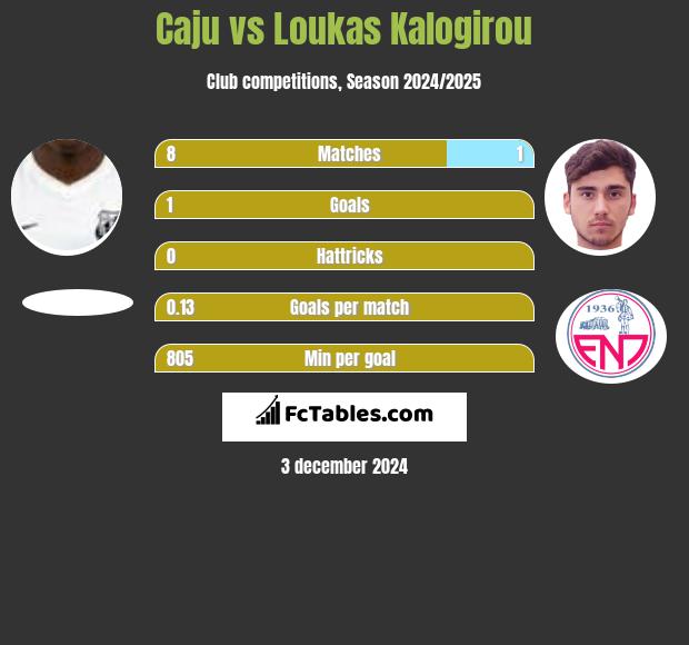 Caju vs Loukas Kalogirou h2h player stats