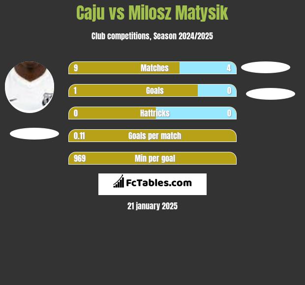 Caju vs Milosz Matysik h2h player stats