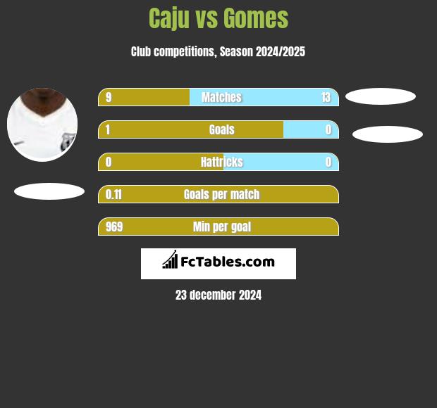 Caju vs Gomes h2h player stats