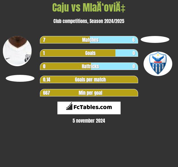 Caju vs MlaÄ‘oviÄ‡ h2h player stats