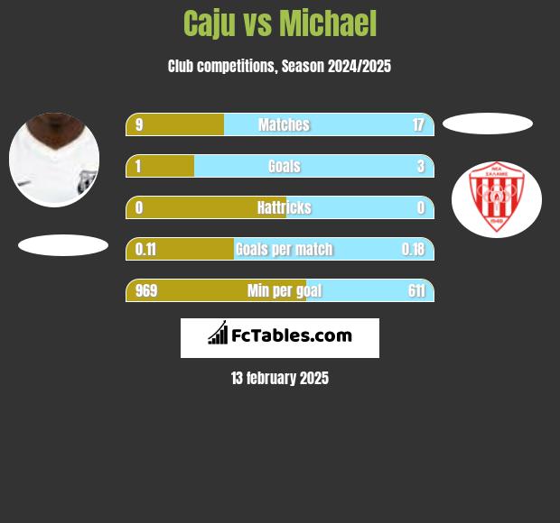 Caju vs Michael h2h player stats