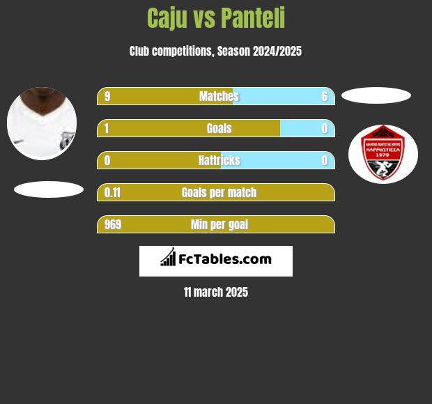 Caju vs Panteli h2h player stats