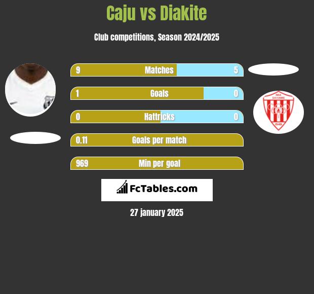 Caju vs Diakite h2h player stats