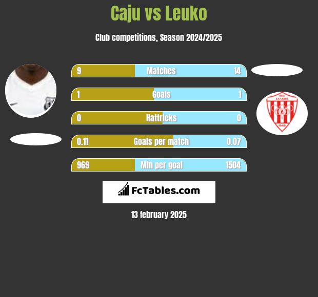 Caju vs Leuko h2h player stats