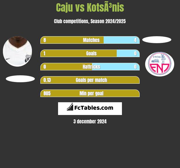 Caju vs KotsÃ³nis h2h player stats