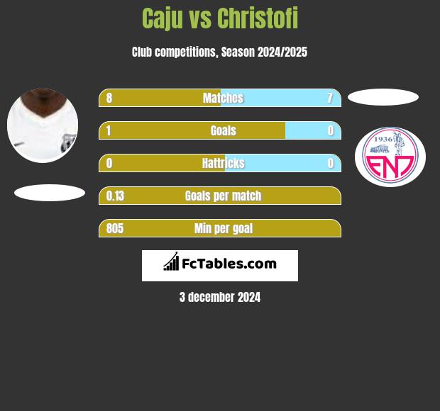 Caju vs Christofi h2h player stats