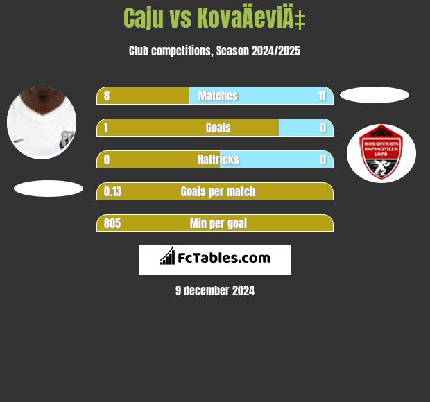 Caju vs KovaÄeviÄ‡ h2h player stats