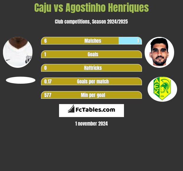 Caju vs Agostinho Henriques h2h player stats