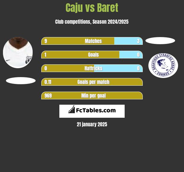 Caju vs Baret h2h player stats