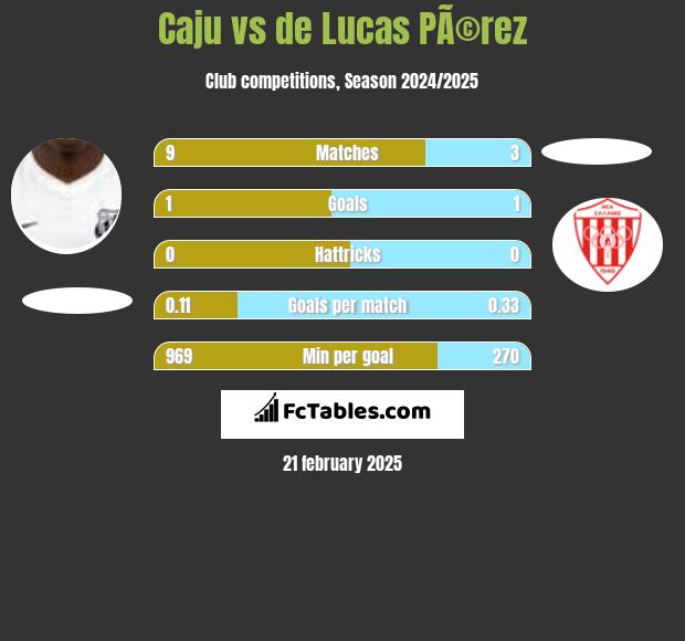 Caju vs de Lucas PÃ©rez h2h player stats