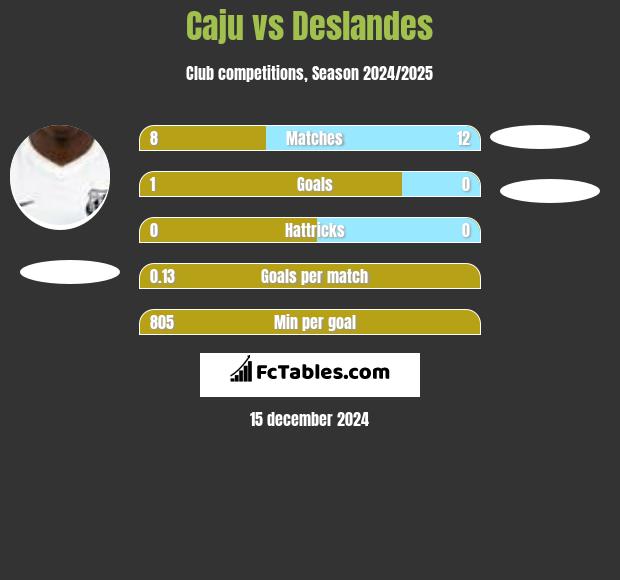 Caju vs Deslandes h2h player stats