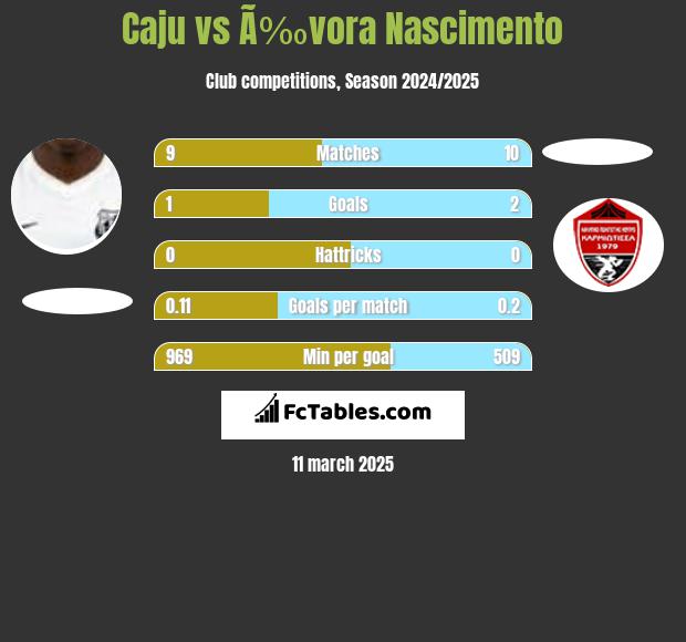 Caju vs Ã‰vora Nascimento h2h player stats