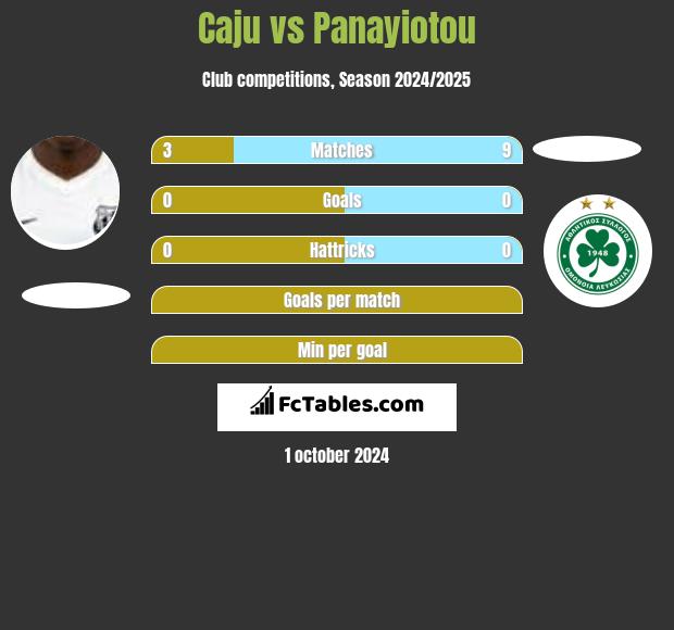 Caju vs Panayiotou h2h player stats