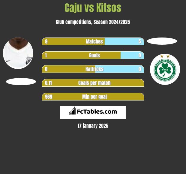 Caju vs Kitsos h2h player stats