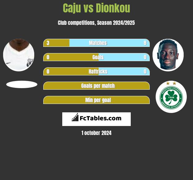 Caju vs Dionkou h2h player stats