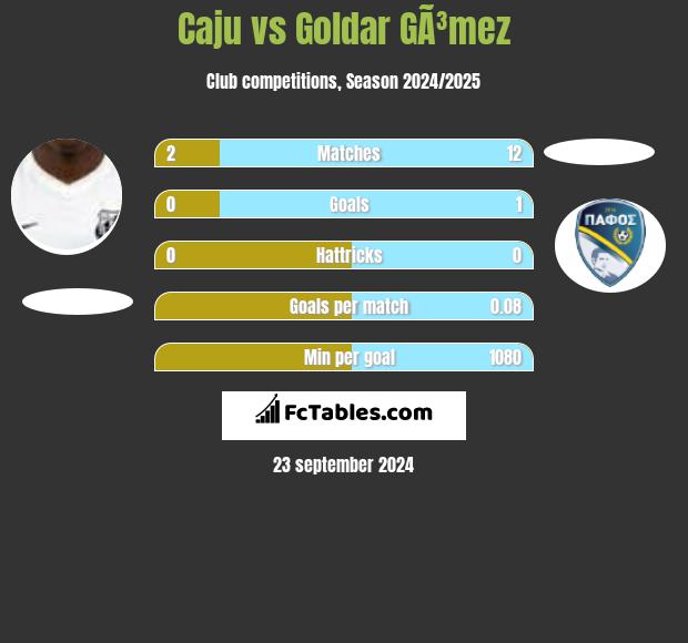 Caju vs Goldar GÃ³mez h2h player stats