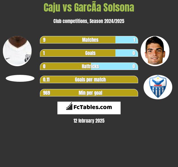 Caju vs GarcÃ­a Solsona h2h player stats