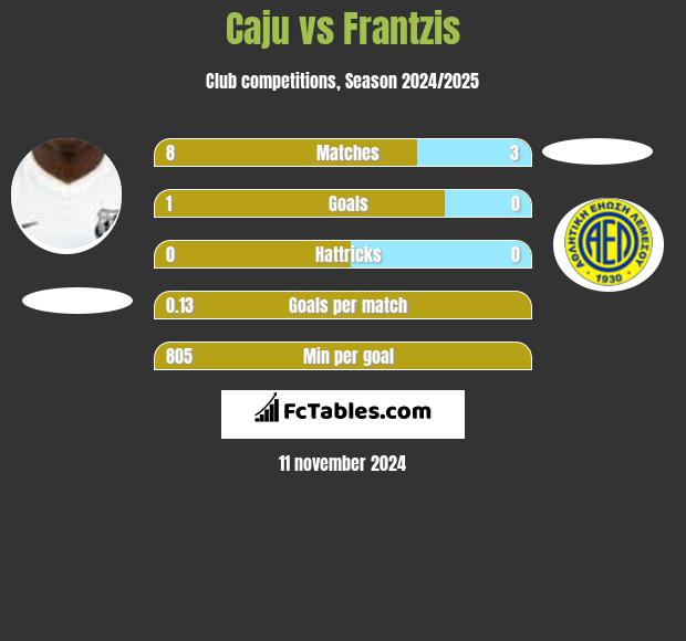 Caju vs Frantzis h2h player stats