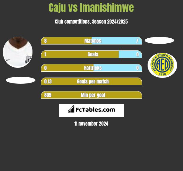 Caju vs Imanishimwe h2h player stats