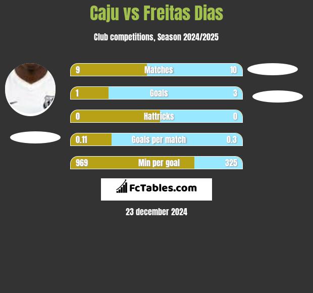 Caju vs Freitas Dias h2h player stats