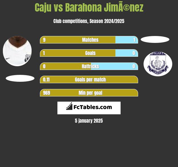 Caju vs Barahona JimÃ©nez h2h player stats