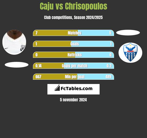 Caju vs Chrisopoulos h2h player stats