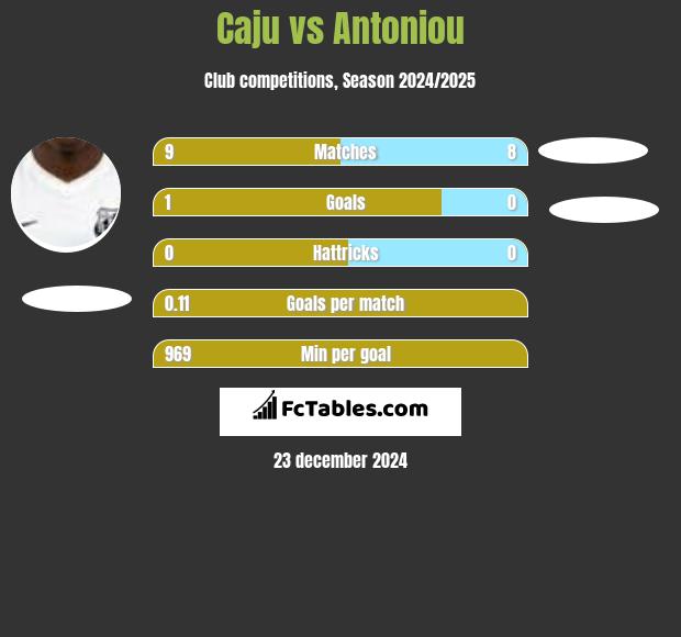 Caju vs Antoniou h2h player stats