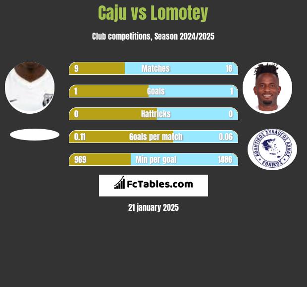 Caju vs Lomotey h2h player stats