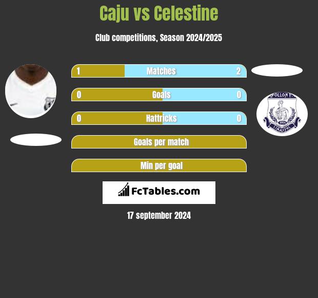 Caju vs Celestine h2h player stats